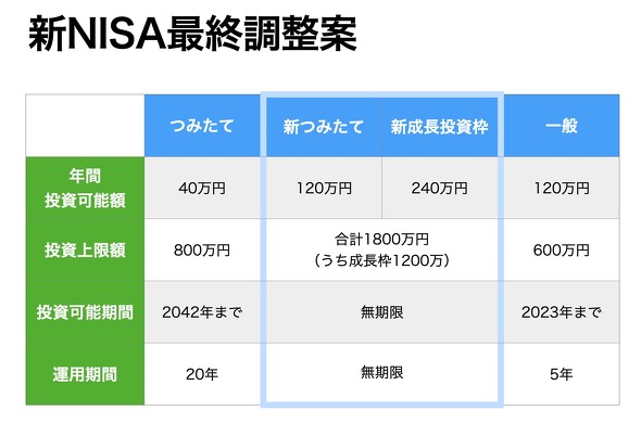 ITmedia_NISA制度拡大へ　つみたてNISAは3倍の120万円、一般NISAは2倍で最終調整